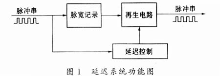 连续脉冲信号延迟线的实现