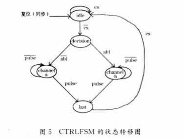 连续脉冲信号延迟线的实现