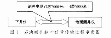 脉冲信号电缆驱动电路传输性能分析