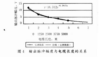 脉冲信号电缆驱动电路传输性能分析