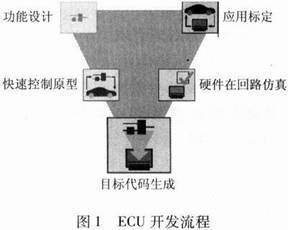 汽车ECU技术