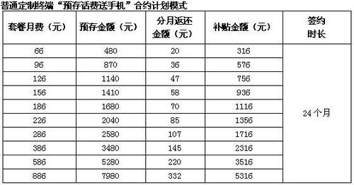 联通再度扩大3g补贴范围 纳入自备机入网用户