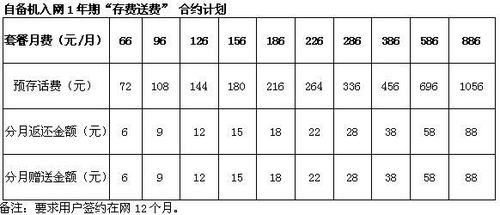 联通再度扩大3g补贴范围 纳入自备机入网用户