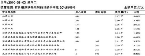 同洲电子蹊跷亏损 分析师蒙羞机构狂逃