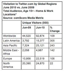 报告称twitter 6月流量增109% 国际用户数猛增