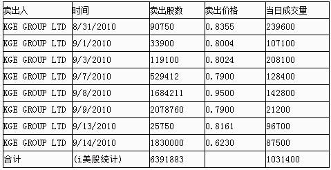 唐骏携联游入主大华后 大华原高管频抛售