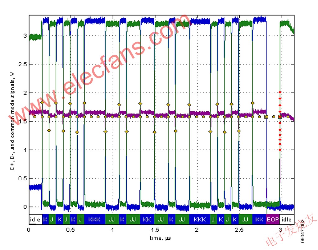 ADuM4160上游端口驱动的全速测试包流量 www.elecfans.com