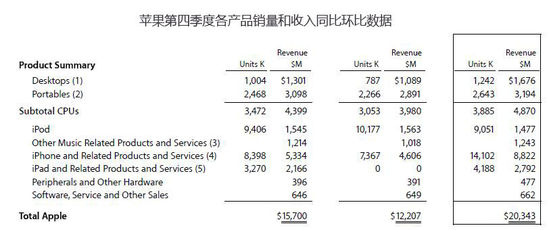 苹果四季度净利43.1亿美元 同比增长70%