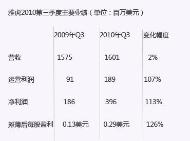 雅虎三季度净利3.96亿美元 同比增长113%