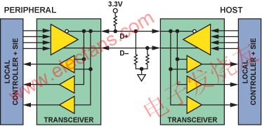 USB的标准组成 www.elecfans.com