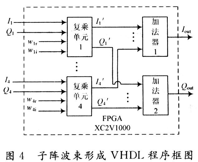 一种高速实时数字波束形成器的设计