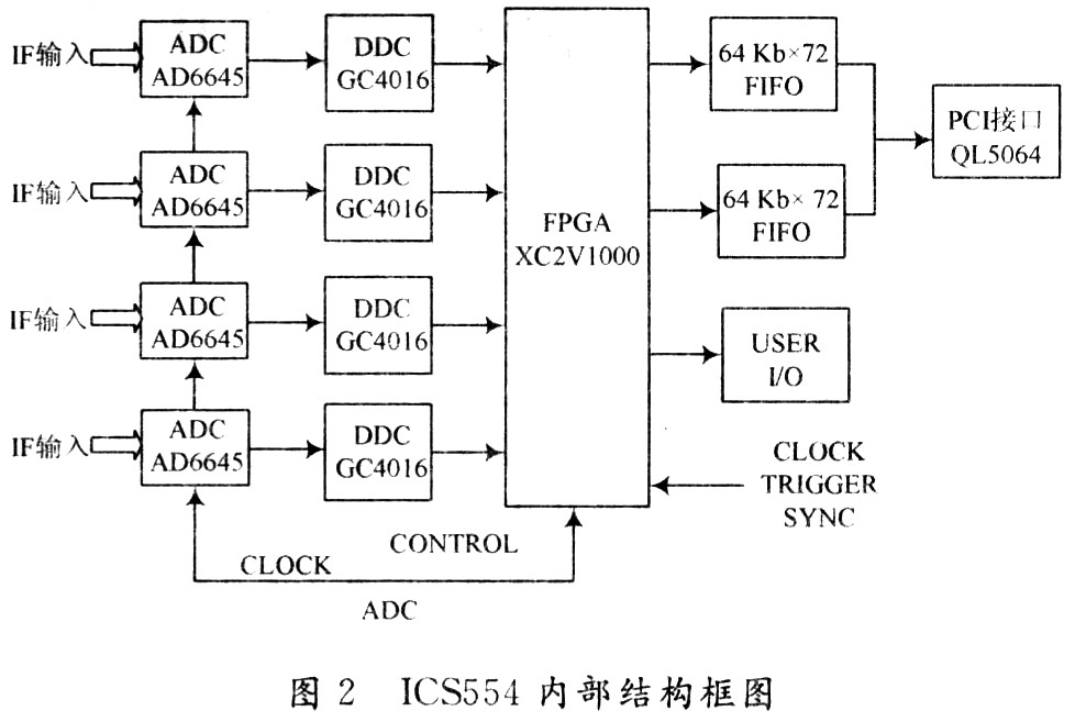 一种高速实时数字波束形成器的设计