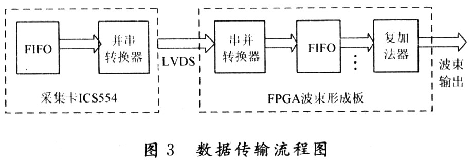 一种高速实时数字波束形成器的设计