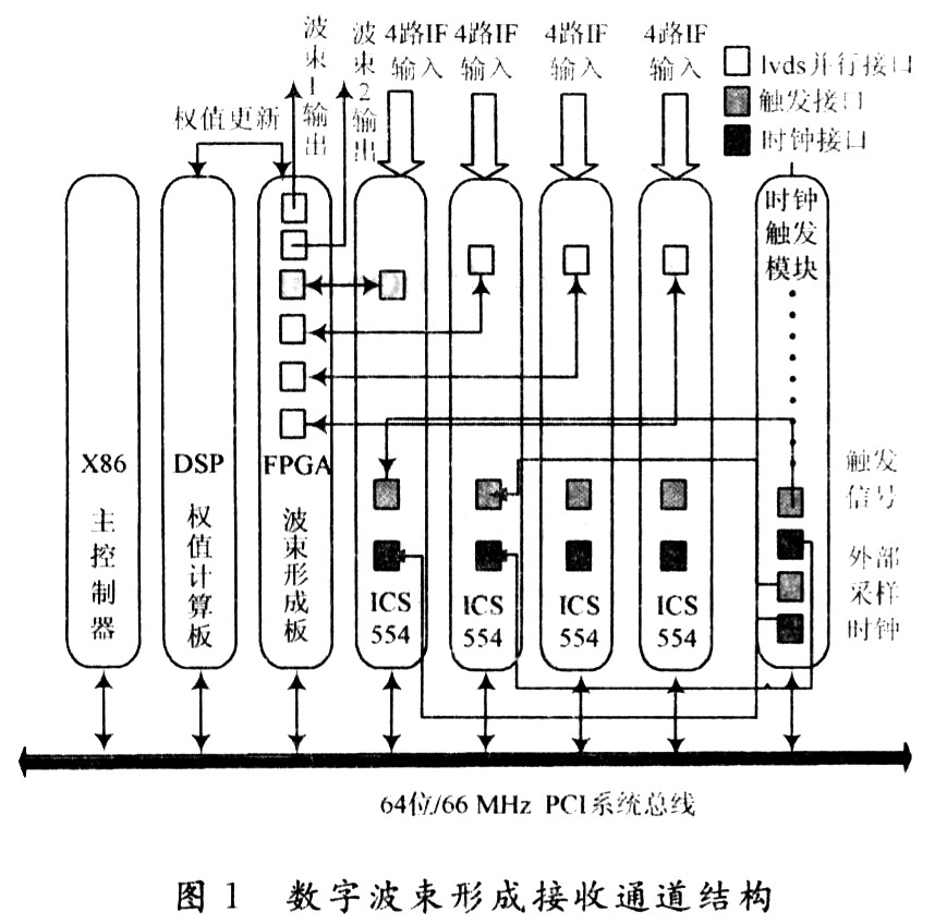 一种高速实时数字波束形成器的设计