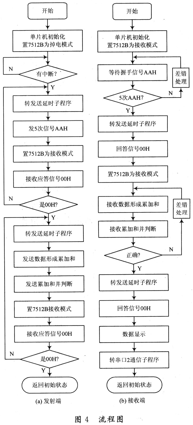 无线传感器网络中传输电路的设计