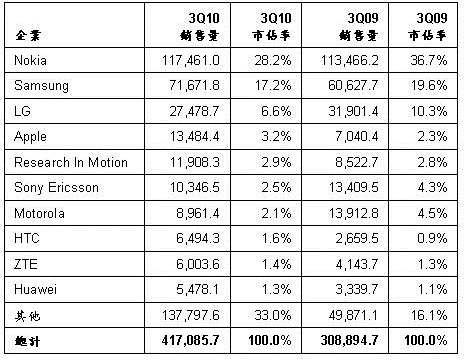 Q3智能手机年增96%