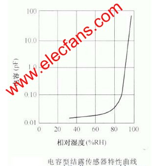 电容型结露传感器的结构分析