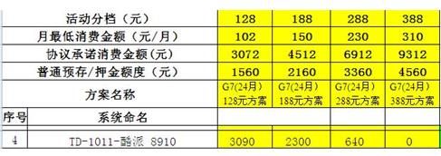 移动推出td旗舰机型零元购机政策 分四档套餐