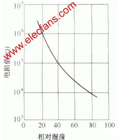 高分子电阻式湿敏元件的结构及特点