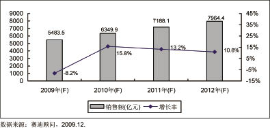 2009年中国集成电路市场首现衰退