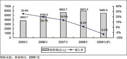 2009年中国集成电路市场首现衰退