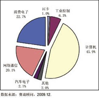 2009年中国集成电路市场首现衰退