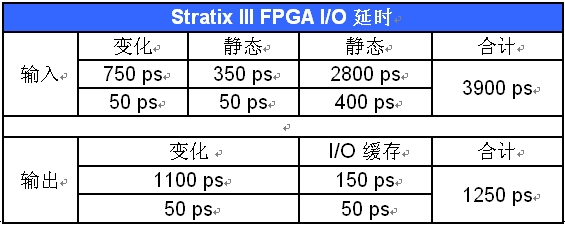 如何实现DDR3 SDRAM DIMM与FPGA的连接