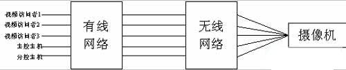 浅谈车载视频监控系统解决方案发展