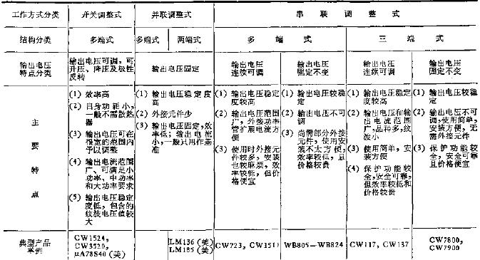 集成稳压器的分类和各类集成稳压器的结构