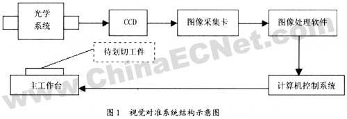 划片机视觉识别系统设计原理分析