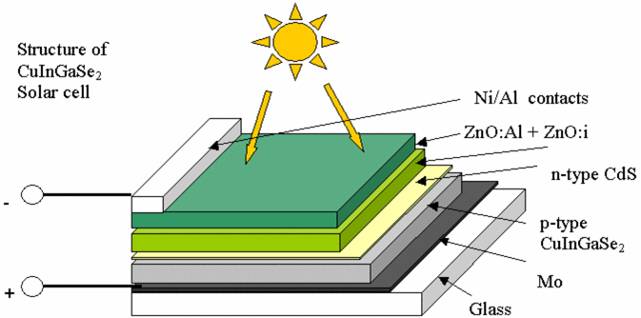 固态氧化物燃料电池和CIGS太阳能电池薄膜材料简介