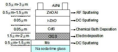 固态氧化物燃料电池和CIGS太阳能电池薄膜材料简介