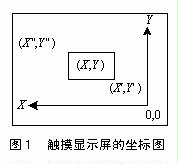 介绍51单片机系统中的触摸屏坐标算法