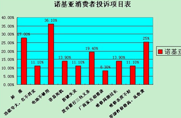 诺基亚投诉率居榜首 电池不够用成突出问题