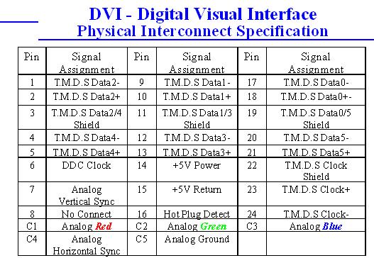 DVI连接器的管脚定义图及脚位信号表