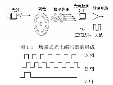 增量式光电编码器