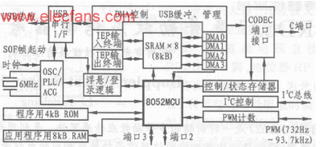 TUSB3200内部功能框图及工作原理