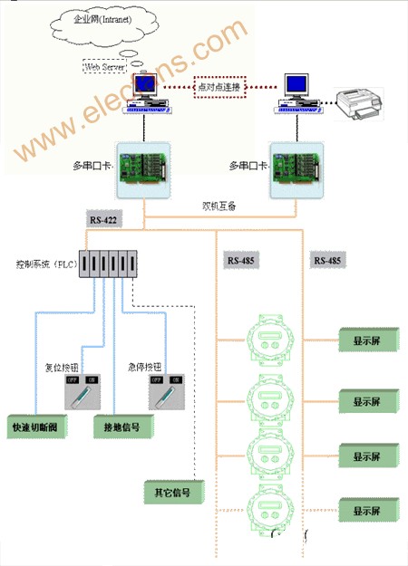 基于多串口转换卡CI-134的装车计量系统