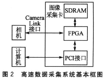 图像采集系统的Camera Link标准接口设计