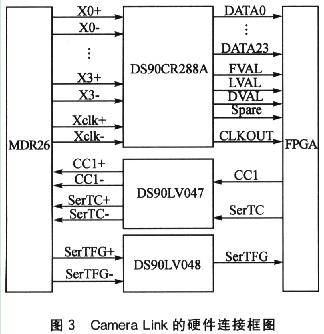 图像采集系统的Camera Link标准接口设计