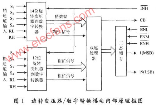 基于ISA总线的三路旋转变压器/数字转换模块接口电路