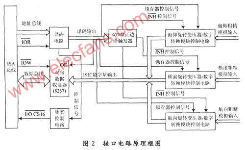 基于ISA总线的三路旋转变压器/数字转换模块接口电路