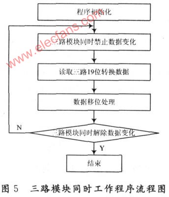 基于ISA总线的三路旋转变压器/数字转换模块接口电路