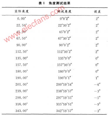 基于ISA总线的三路旋转变压器/数字转换模块接口电路