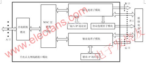 基于PM3388和FPGA的千兆以太网接口的设计