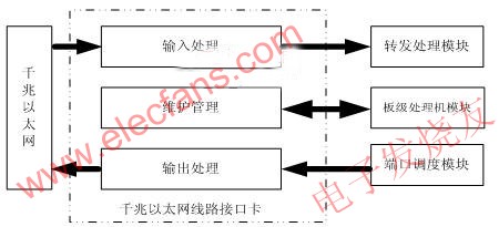 基于PM3388和FPGA的千兆以太网接口的设计