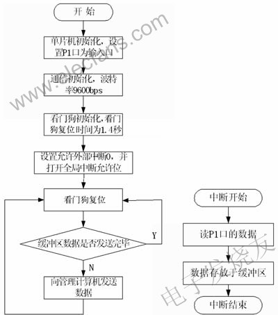 基于打印机并行接口的数据采集系统