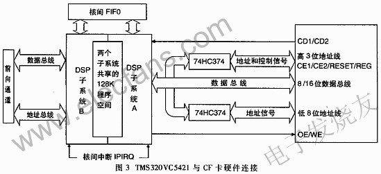 TMS320VC5421与CF存储卡的接口实现