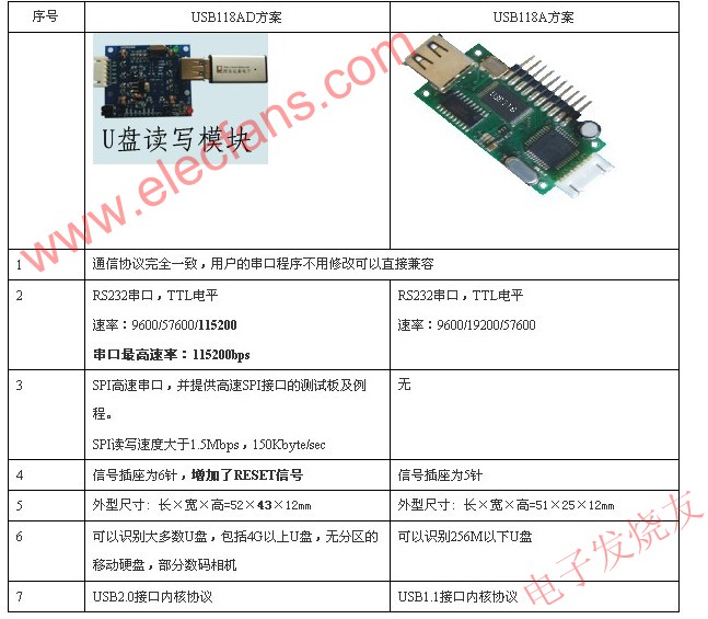 USB118A方案与USB118AD方案 www.elecfans.com