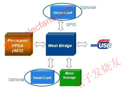 USB闪存驱动器优势及安全性分析